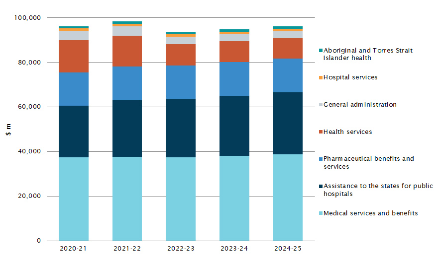 Health overview Parliament of Australia